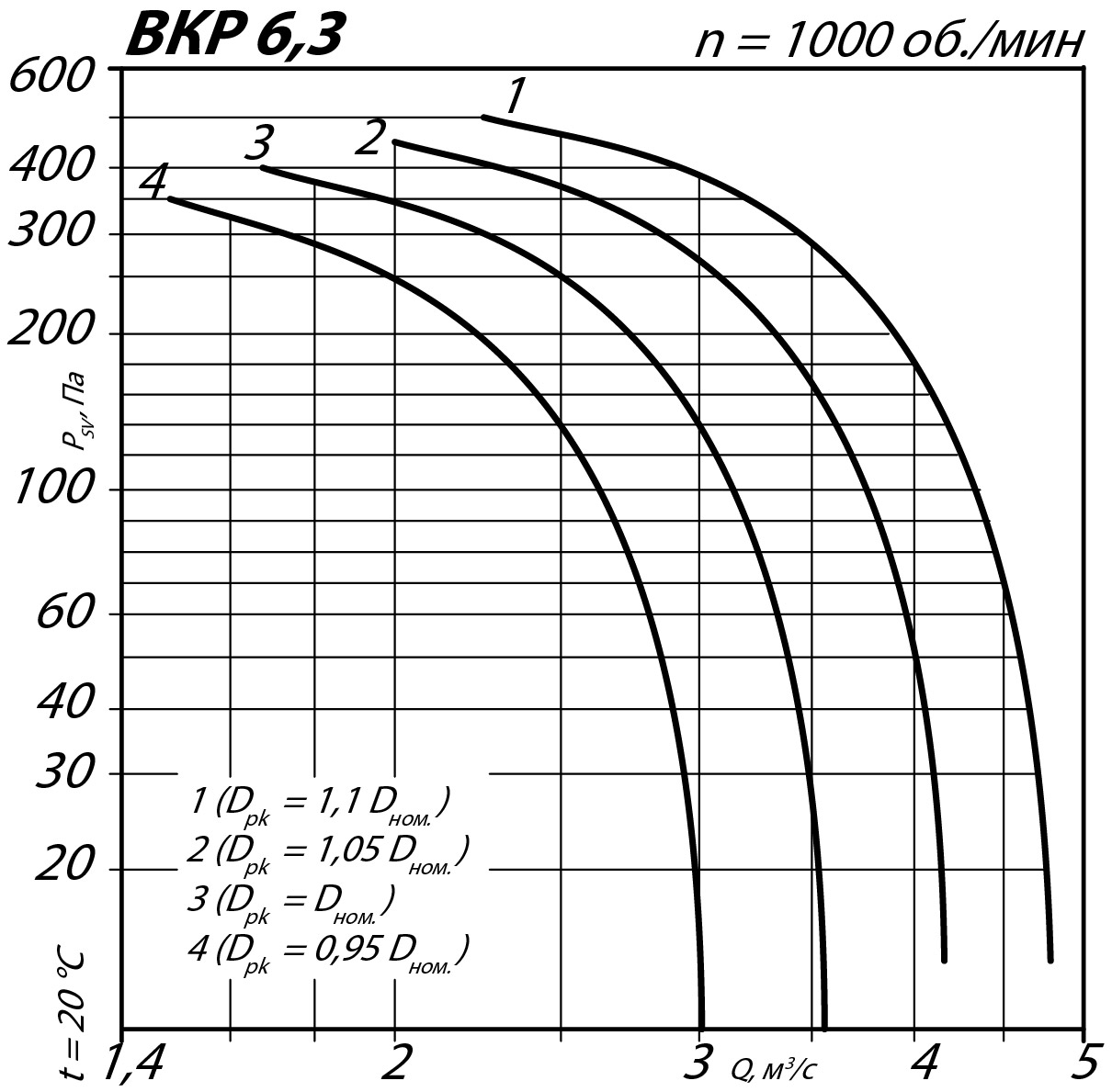 Аэродинамические характеристики крышного вентилятора ВКР №6,3